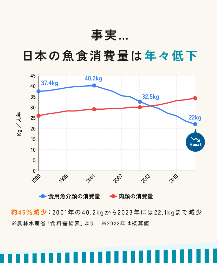 事実…日本の魚食消費量は年々低下